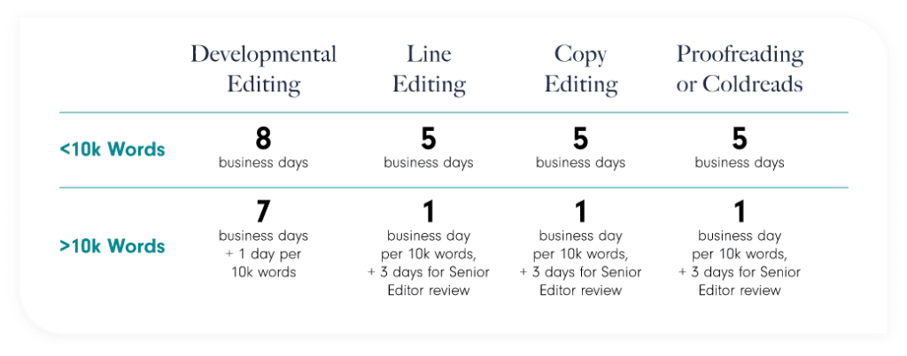 A comparison table showing the difference between editing manuscripts above and below ten thousand words.